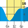 Point Migley tide chart for Tuesday, July 16, 2024