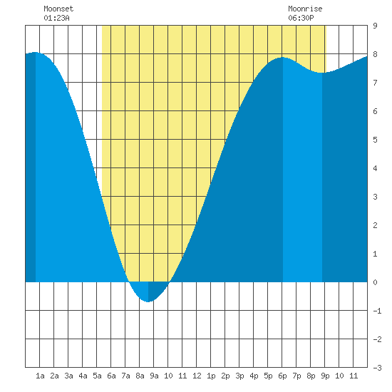 Point Migley tide chart for Wednesday, July 17, 2024
