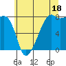 Point Migley tide chart for Thursday, July 18, 2024