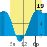 Point Migley tide chart for Friday, July 19, 2024