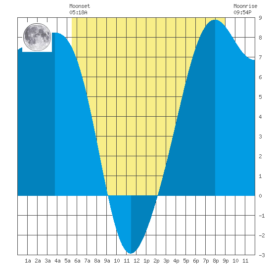 Point Migley tide chart for Sunday, July 21, 2024