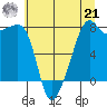 Point Migley tide chart for Sunday, July 21, 2024