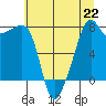 Point Migley tide chart for Monday, July 22, 2024