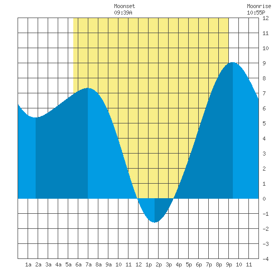 Point Migley tide chart for Wednesday, July 24, 2024