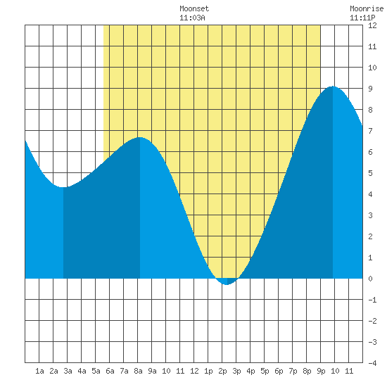 Point Migley tide chart for Thursday, July 25, 2024