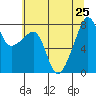 Point Migley tide chart for Thursday, July 25, 2024