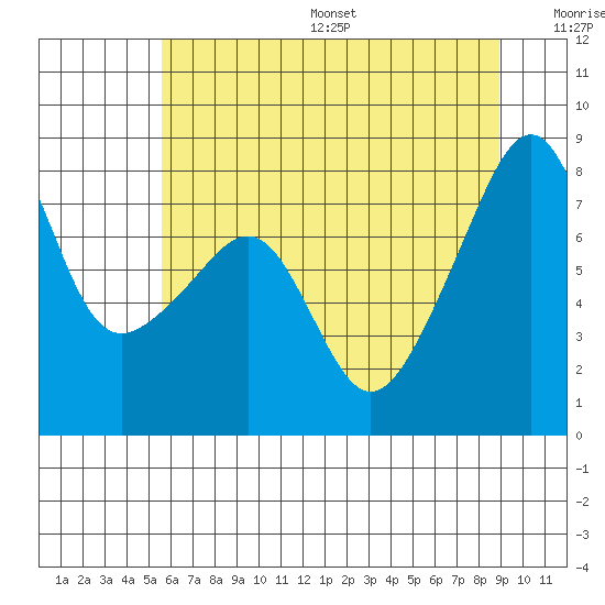 Point Migley tide chart for Friday, July 26, 2024