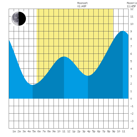 Point Migley tide chart for Saturday, July 27, 2024