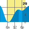 Point Migley tide chart for Monday, July 29, 2024