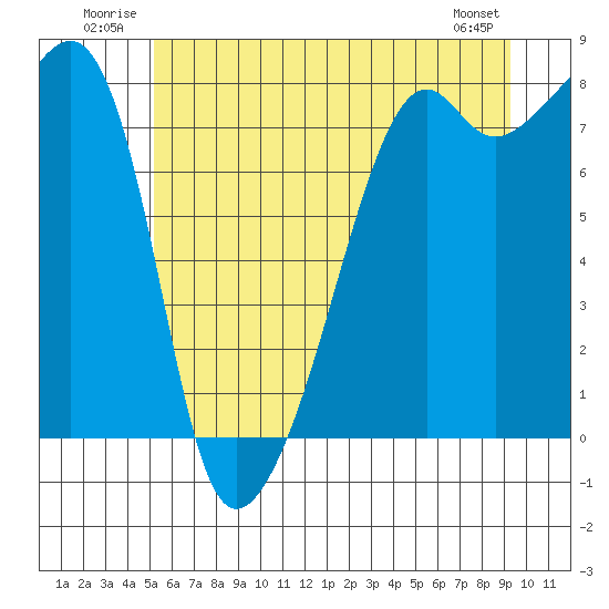 Point Migley tide chart for Tuesday, July 2, 2024