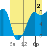 Point Migley tide chart for Tuesday, July 2, 2024
