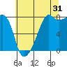 Point Migley tide chart for Wednesday, July 31, 2024