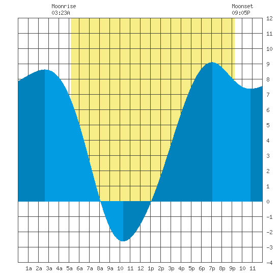 Point Migley tide chart for Thursday, July 4, 2024
