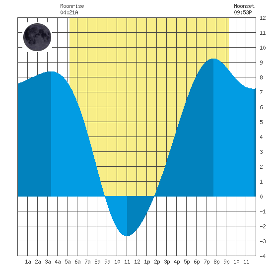 Point Migley tide chart for Friday, July 5, 2024