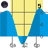 Point Migley tide chart for Friday, July 5, 2024