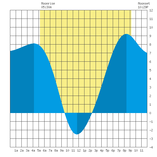 Point Migley tide chart for Saturday, July 6, 2024