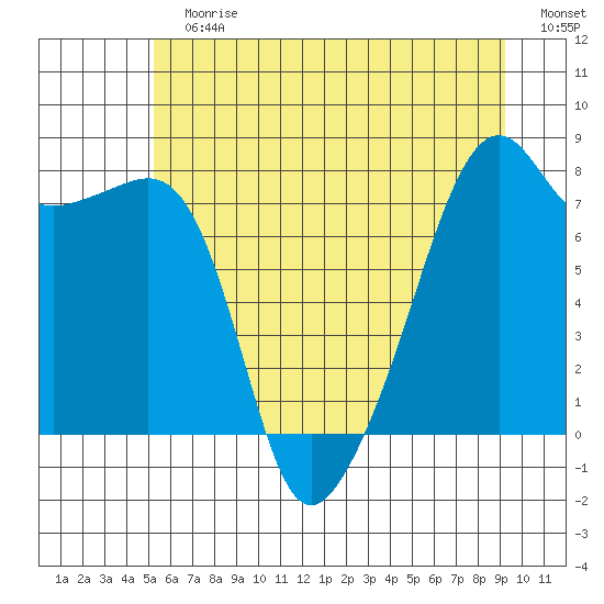 Point Migley tide chart for Sunday, July 7, 2024
