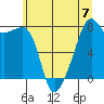 Point Migley tide chart for Sunday, July 7, 2024
