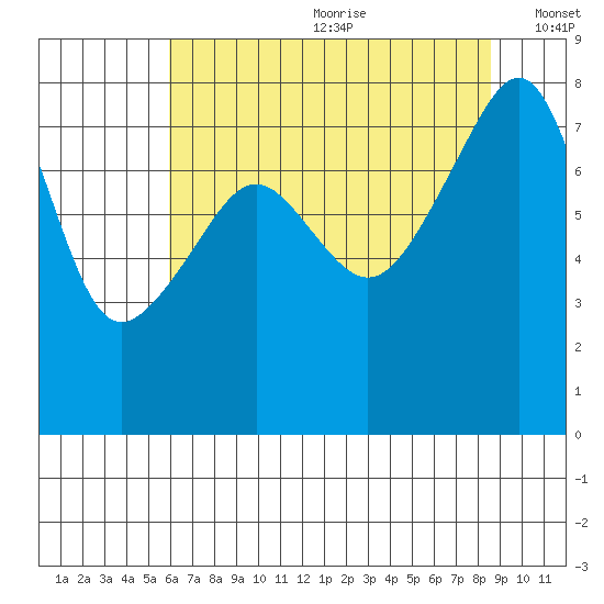 Point Migley tide chart for Saturday, August 10, 2024