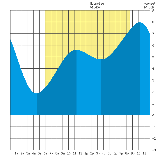 Point Migley tide chart for Sunday, August 11, 2024