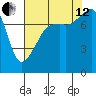 Point Migley tide chart for Monday, August 12, 2024