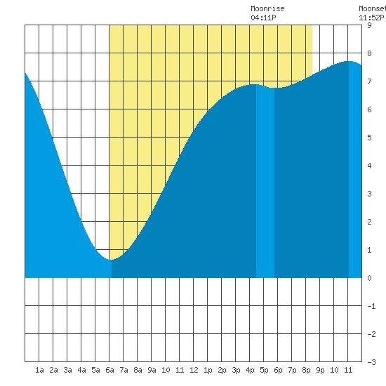 Point Migley tide chart for Tuesday, August 13, 2024