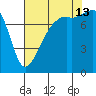 Point Migley tide chart for Tuesday, August 13, 2024