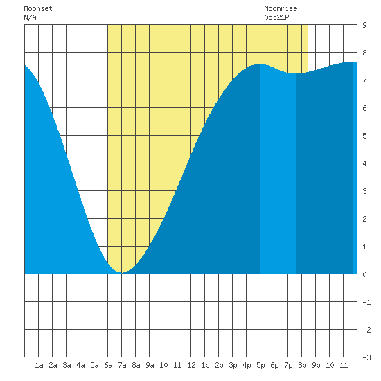 Point Migley tide chart for Wednesday, August 14, 2024