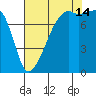 Point Migley tide chart for Wednesday, August 14, 2024