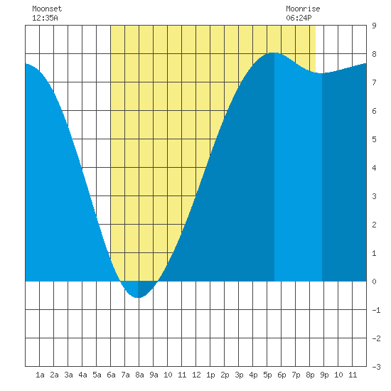 Point Migley tide chart for Thursday, August 15, 2024
