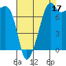 Point Migley tide chart for Saturday, August 17, 2024