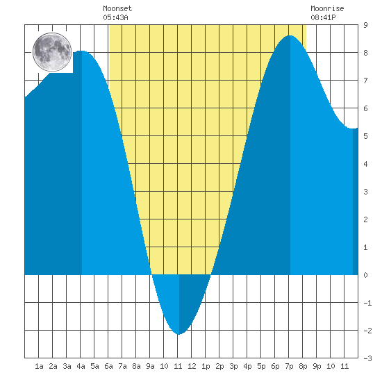 Point Migley tide chart for Monday, August 19, 2024