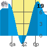 Point Migley tide chart for Monday, August 19, 2024