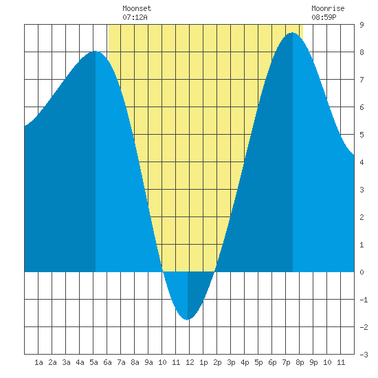 Point Migley tide chart for Tuesday, August 20, 2024