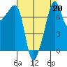 Point Migley tide chart for Tuesday, August 20, 2024
