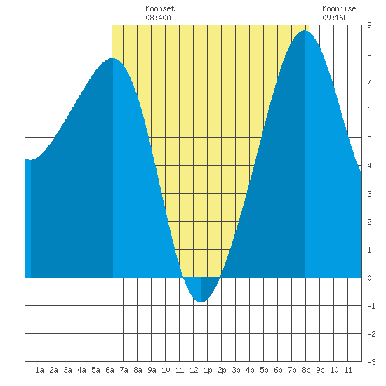 Point Migley tide chart for Wednesday, August 21, 2024