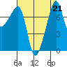 Point Migley tide chart for Wednesday, August 21, 2024