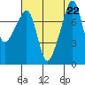 Point Migley tide chart for Thursday, August 22, 2024