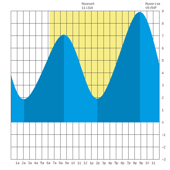 Point Migley tide chart for Friday, August 23, 2024