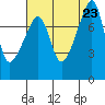 Point Migley tide chart for Friday, August 23, 2024