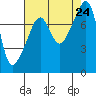 Point Migley tide chart for Saturday, August 24, 2024
