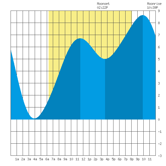 Point Migley tide chart for Sunday, August 25, 2024