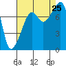 Point Migley tide chart for Sunday, August 25, 2024