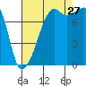 Point Migley tide chart for Tuesday, August 27, 2024