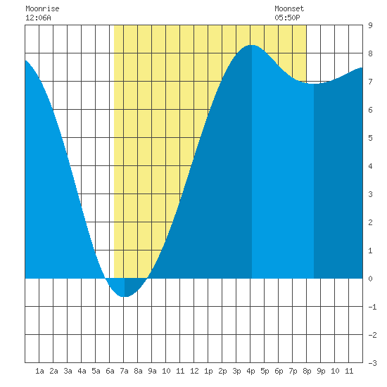 Point Migley tide chart for Wednesday, August 28, 2024