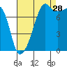 Point Migley tide chart for Wednesday, August 28, 2024