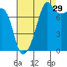 Point Migley tide chart for Thursday, August 29, 2024