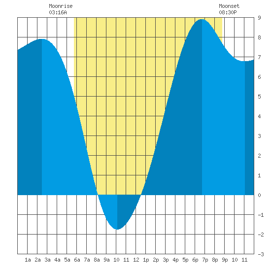 Point Migley tide chart for Friday, August 2, 2024