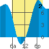 Point Migley tide chart for Friday, August 2, 2024
