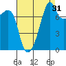 Point Migley tide chart for Saturday, August 31, 2024